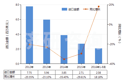 2012-2016年9月中國(guó)聚酯短纖<85%棉混色織平紋布(平米重≤170g)(HS55133100)進(jìn)口總額及增速統(tǒng)計(jì) 2012-2016年9月中國(guó)聚酯短纖<85%棉混色織平紋布(平米重≤170g)(HS55133100)進(jìn)口總額及增速統(tǒng)計(jì)